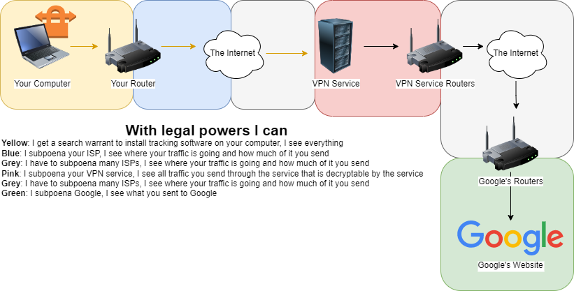 Power of warrants and subpoenas