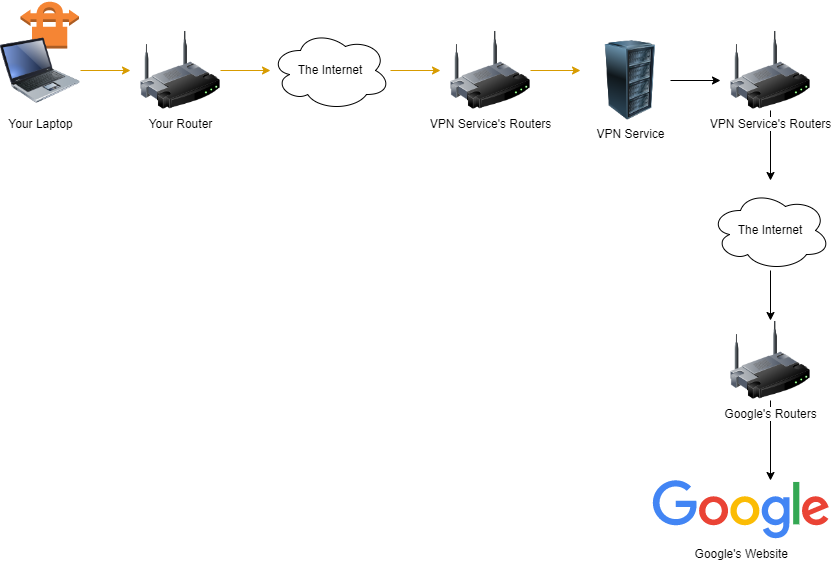 Simple connection with a VPN